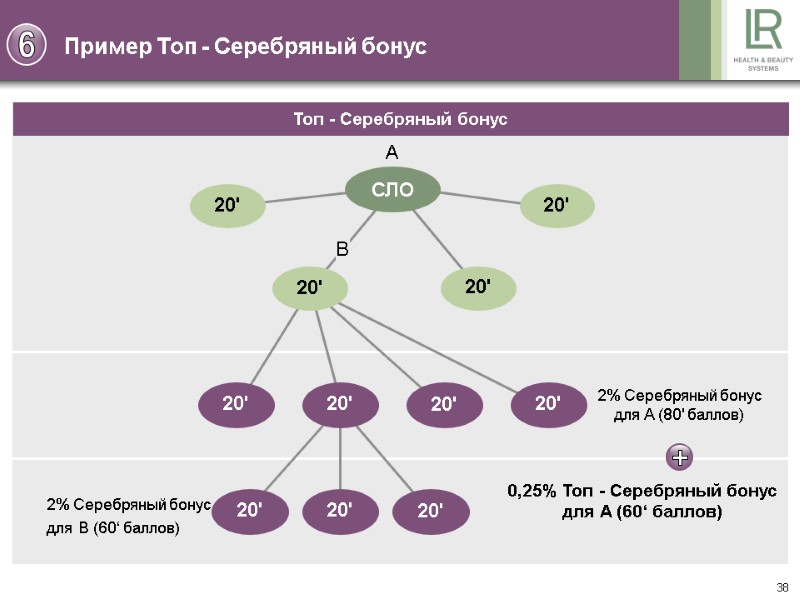 38 Пример Toп - Серебряный бонус 2% Серебряный бонус для A (80' баллов) 2%